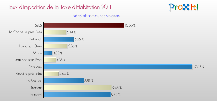 Taux d'imposition de la taxe d'habitation 2011 pour SéES et les communes proches Comparaison des taux d'imposition de la taxe d'habitation 2011 pour SéES et les communes voisines