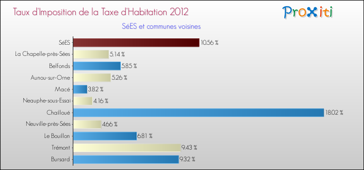 Taux d'imposition de la taxe d'habitation 2012 pour SéES et les communes proches Comparaison des taux d'imposition de la taxe d'habitation 2012 pour SéES et les communes voisines