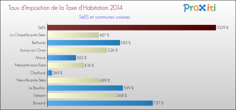Taux d'imposition de la taxe d'habitation 2014 pour SéES et les communes proches Comparaison des taux d'imposition de la taxe d'habitation 2014 pour SéES et les communes voisines