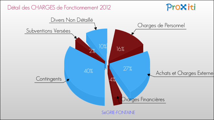Décomposition des Charges de Fonctionnement 2012 de la commune de SéGRIE-FONTAINE Charges de Fonctionnement 2012 pour la commune de SéGRIE-FONTAINE