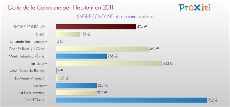 Dette par habitant de la commune en 2011 pour SéGRIE-FONTAINE et les communes proches Comparaison de la dette par habitant de la commune en 2011 pour SéGRIE-FONTAINE et les communes voisines