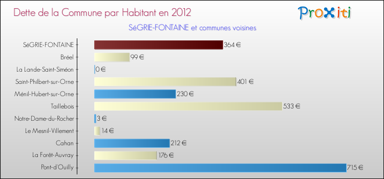 Dette par habitant de la commune en 2012 pour SéGRIE-FONTAINE et les communes proches Comparaison de la dette par habitant de la commune en 2012 pour SéGRIE-FONTAINE et les communes voisines