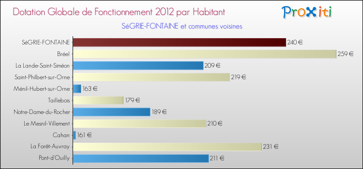 Montant des dotations globales de fonctionnement DGF par Habitant pour SéGRIE-FONTAINE et les communes proches Comparaison des des dotations globales de fonctionnement DGF par habitant pour SéGRIE-FONTAINE et les communes voisines