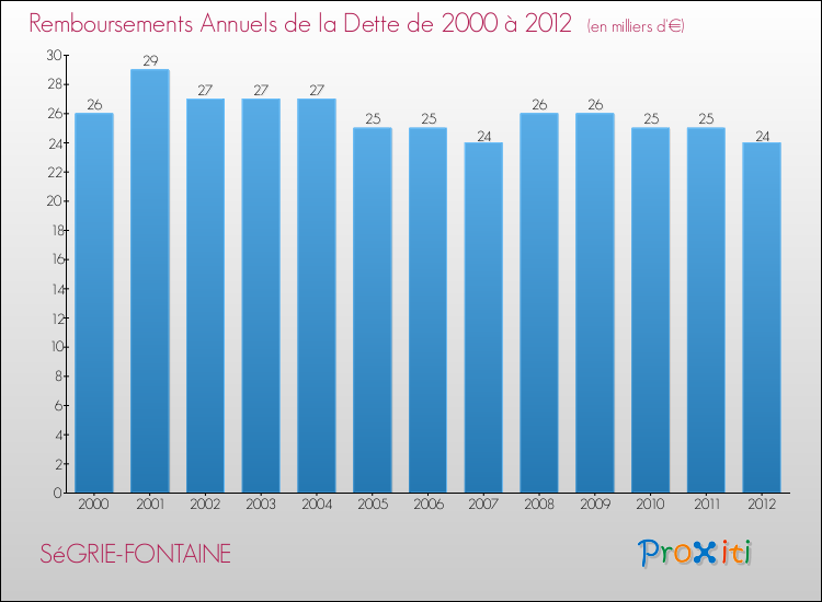 Evolution de l'annuité de la dette pour la commune de SéGRIE-FONTAINE de 2000 à 2012 Annuités de la dette pour SéGRIE-FONTAINE de 2000 à 2012