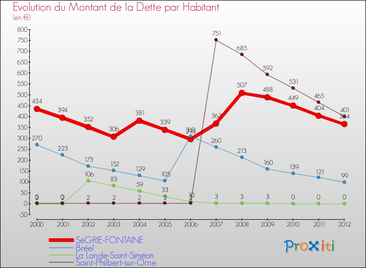 Evolution de la dette par habitant pour la commune de SéGRIE-FONTAINE et les communes proches de 2000 à 2012 Comparaison de la dette par habitant pour SéGRIE-FONTAINE et les communes voisines de 2000 à 2012