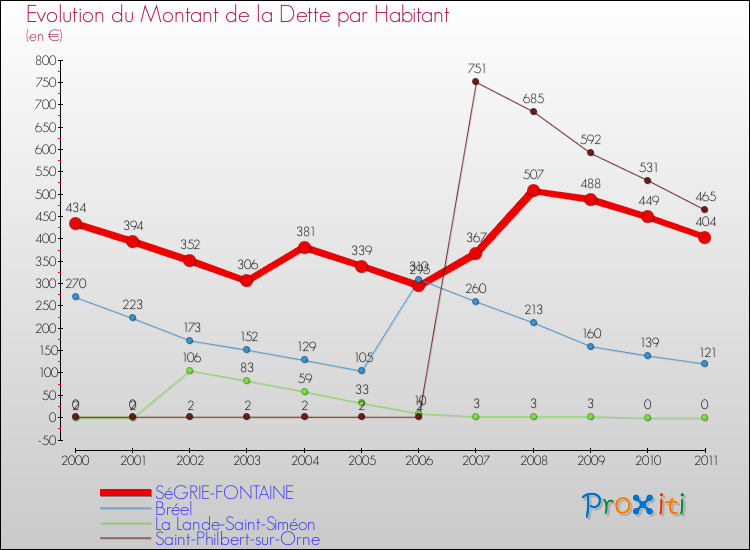 Evolution de la dette par habitant pour la commune de SéGRIE-FONTAINE et les communes proches Comparaison de la dette par habitant pour SéGRIE-FONTAINE et les communes voisines