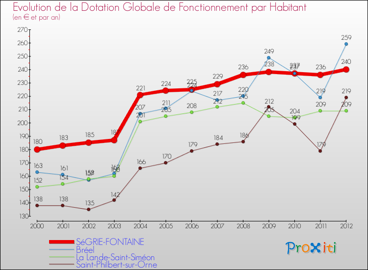 Evolution et montant de la dotation globale de fonctionnement par Habitant pour SéGRIE-FONTAINE et les communes proches Comparaison des dotations globales de fonctionnement par habitant pour SéGRIE-FONTAINE et les communes voisines