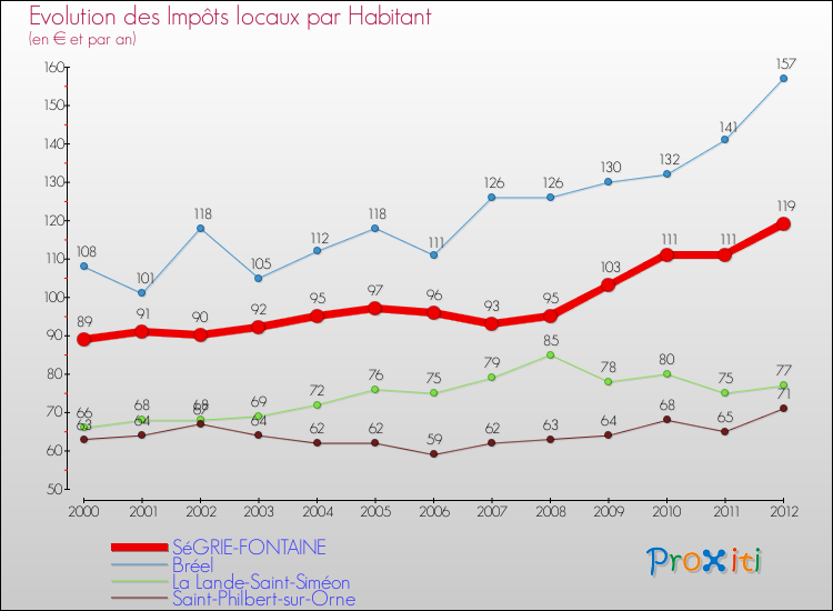 Evolution et montant des impôts locaux par Habitant pour SéGRIE-FONTAINE et les communes proches Comparaison des impôts locaux par habitant pour SéGRIE-FONTAINE et les communes voisines