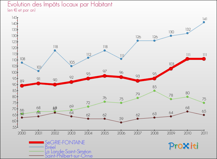 Evolution et montant des impôts locaux par Habitant pour SéGRIE-FONTAINE et les communes proches Comparaison des impôts locaux par habitant pour SéGRIE-FONTAINE et les communes voisines
