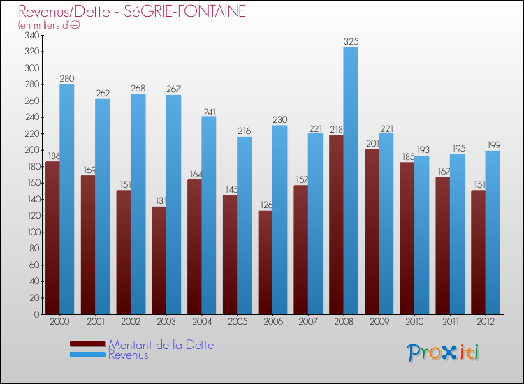 Evolution comparée de la dette et des revenus pour la commune de SéGRIE-FONTAINE de 2000 à 2012 Comparaison de la dette et des revenus pour SéGRIE-FONTAINE de 2000 à 2012