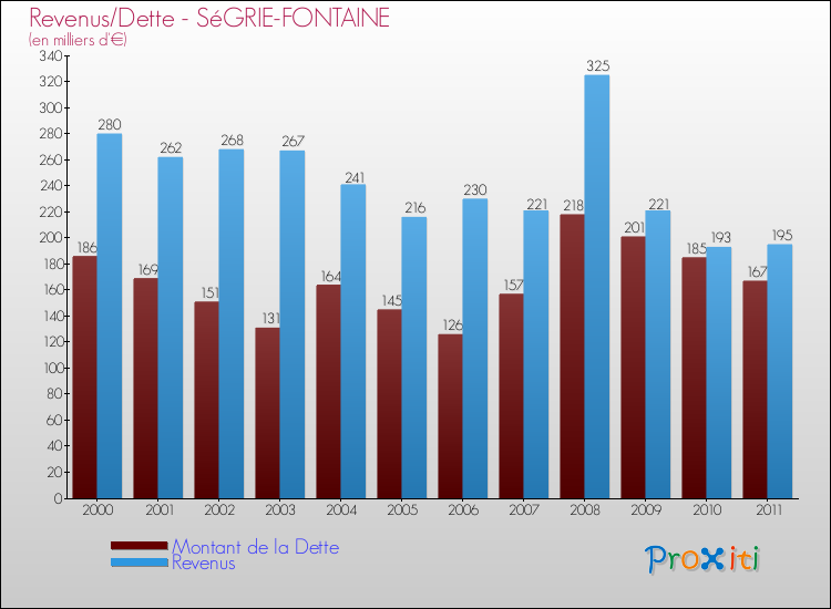Evolution comparée de la dette et des revenus pour la commune de SéGRIE-FONTAINE de 2000 à 2011 Comparaison de la dette et des revenus pour SéGRIE-FONTAINE de 2000 à 2011