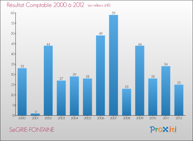 Evolution du résultat comptable pour la commune de SéGRIE-FONTAINE de 2000 à 2012 Evolution du résultat comptable pour SéGRIE-FONTAINE de 2000 à 2012