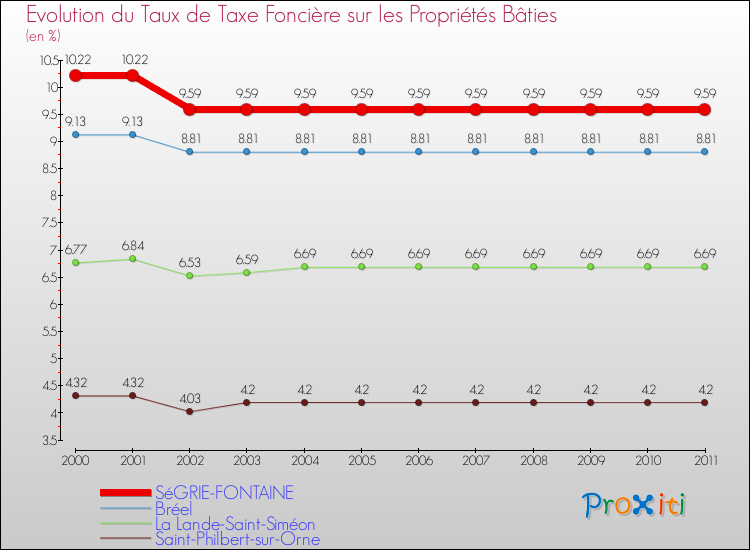 Evolution du taux de la taxe foncière sur le bati pour SéGRIE-FONTAINE et les communes proches Comparaison des taux de taxe foncière sur le bati pour SéGRIE-FONTAINE et les communes voisines