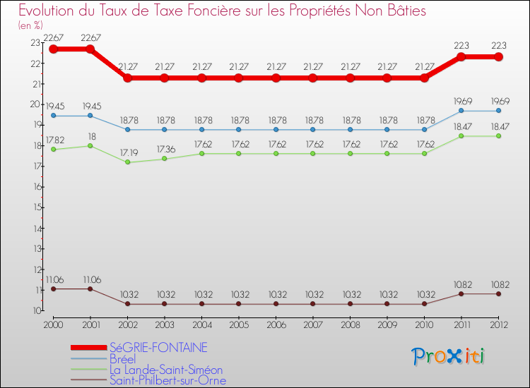 Evolution du taux de la taxe foncière sur les immeubles et terrains non batis pour SéGRIE-FONTAINE et les communes proches de 2000 à 2012 Comparaison des taux de la taxe foncière sur les immeubles et terrains non batis pour SéGRIE-FONTAINE et les communes voisines de 2000 à 2012