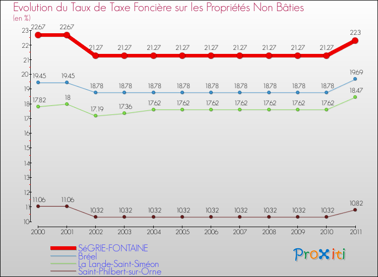 Evolution du taux de la taxe foncière sur les immeubles et terrains non batis pour SéGRIE-FONTAINE et les communes proches Comparaison des taux de la taxe foncière sur les immeubles et terrains non batis pour SéGRIE-FONTAINE et les communes voisines