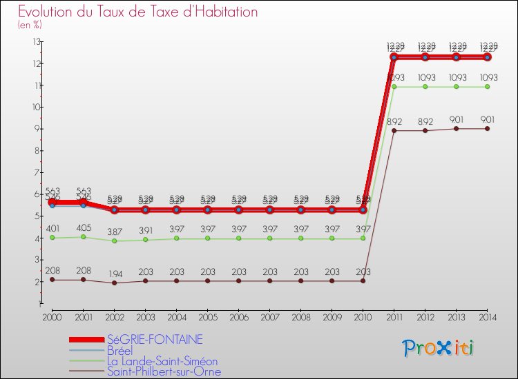 Evolution du taux de la taxe d'habitation pour SéGRIE-FONTAINE et les communes proches de 2000 à 2014 Comparaison des taux de la taxe d'habitation pour SéGRIE-FONTAINE et les communes voisines de 2000 à 2014