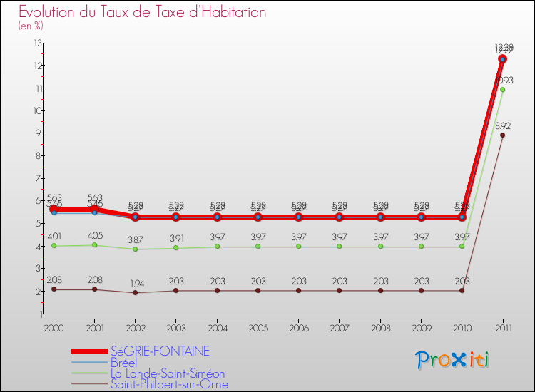 Evolution du taux de la taxe d'habitation pour SéGRIE-FONTAINE et les communes proches Comparaison des taux de la taxe d'habitation pour SéGRIE-FONTAINE et les communes voisines