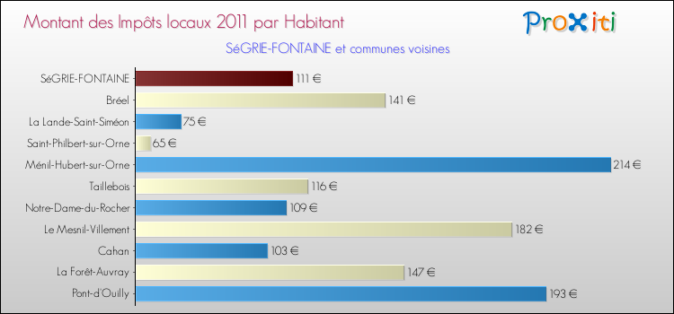 Montant des impôts locaux par Habitant pour SéGRIE-FONTAINE et les communes proches Comparaison des impôts locaux par habitant pour SéGRIE-FONTAINE et les communes voisines