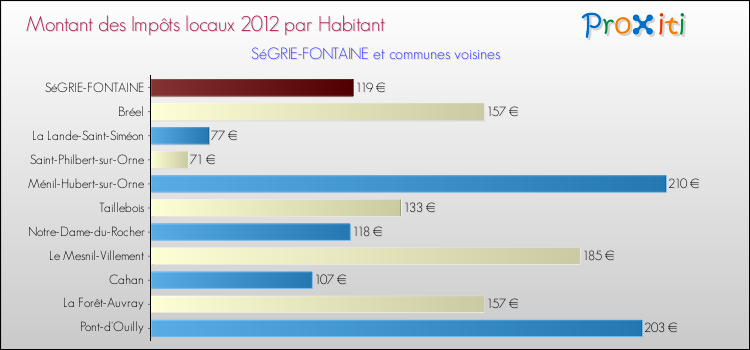Montant des impôts locaux par Habitant pour SéGRIE-FONTAINE et les communes proches Comparaison des impôts locaux par habitant pour SéGRIE-FONTAINE et les communes voisines