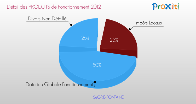 Décomposition du Budget de Fonctionnement 2012 de la commune de SéGRIE-FONTAINE Budget de Fonctionnement 2012 pour la commune de SéGRIE-FONTAINE