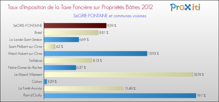 Taux d'imposition de la taxe foncière sur le bati 2012 pour SéGRIE-FONTAINE et les communes proches Comparaison des taux d'imposition de la taxe foncière sur le bati 2012 pour SéGRIE-FONTAINE et les communes voisines