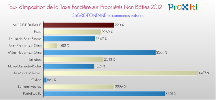 Taux d'imposition de la taxe foncière sur les immeubles et terrains non batis 2012 pour SéGRIE-FONTAINE et les communes proches Comparaison des taux d'imposition de la taxe foncière sur les immeubles et terrains non batis 2012 pour SéGRIE-FONTAINE et les communes voisines
