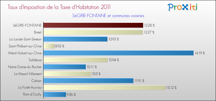 Taux d'imposition de la taxe d'habitation 2011 pour SéGRIE-FONTAINE et les communes proches Comparaison des taux d'imposition de la taxe d'habitation 2011 pour SéGRIE-FONTAINE et les communes voisines