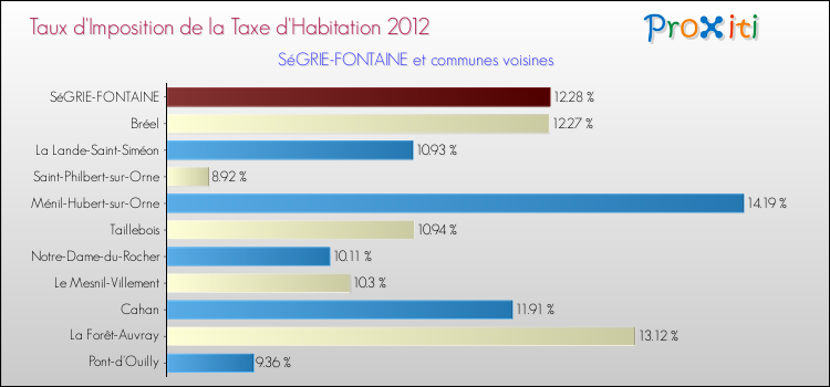 Taux d'imposition de la taxe d'habitation 2012 pour SéGRIE-FONTAINE et les communes proches Comparaison des taux d'imposition de la taxe d'habitation 2012 pour SéGRIE-FONTAINE et les communes voisines