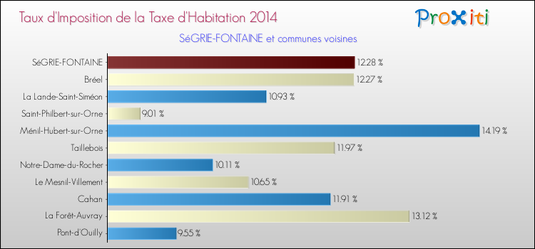 Taux d'imposition de la taxe d'habitation 2014 pour SéGRIE-FONTAINE et les communes proches Comparaison des taux d'imposition de la taxe d'habitation 2014 pour SéGRIE-FONTAINE et les communes voisines