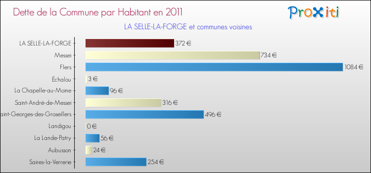 Dette par habitant de la commune en 2011 pour LA SELLE-LA-FORGE et les communes proches Comparaison de la dette par habitant de la commune en 2011 pour LA SELLE-LA-FORGE et les communes voisines