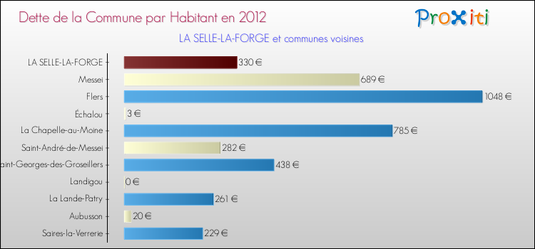Dette par habitant de la commune en 2012 pour LA SELLE-LA-FORGE et les communes proches Comparaison de la dette par habitant de la commune en 2012 pour LA SELLE-LA-FORGE et les communes voisines