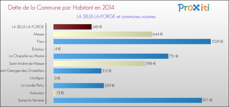 Dette par habitant de la commune en 2014 pour LA SELLE-LA-FORGE et les communes proches Comparaison de la dette par habitant de la commune en 2014 pour LA SELLE-LA-FORGE et les communes voisines
