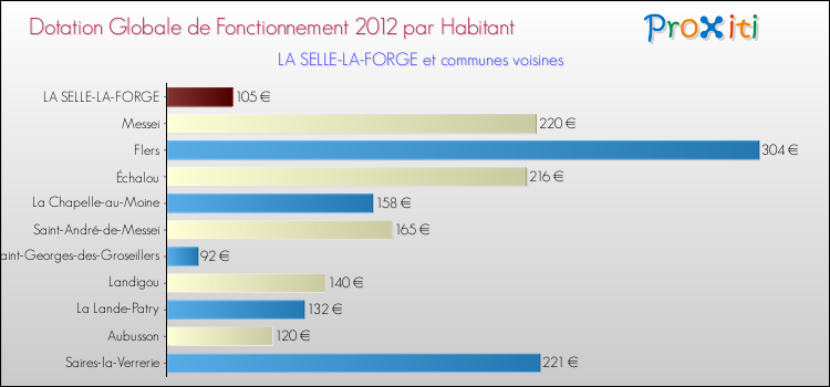 Montant des dotations globales de fonctionnement DGF par Habitant pour LA SELLE-LA-FORGE et les communes proches Comparaison des des dotations globales de fonctionnement DGF par habitant pour LA SELLE-LA-FORGE et les communes voisines