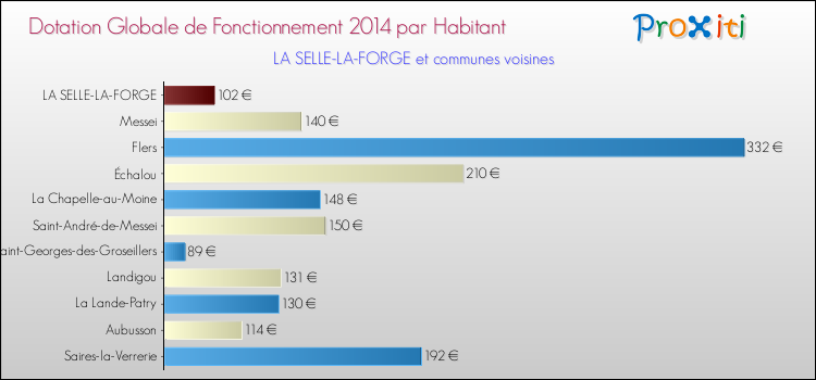 Montant des dotations globales de fonctionnement DGF par Habitant pour LA SELLE-LA-FORGE et les communes proches en 2014. Comparaison des des dotations globales de fonctionnement DGF par habitant pour LA SELLE-LA-FORGE et les communes voisines en 2014.