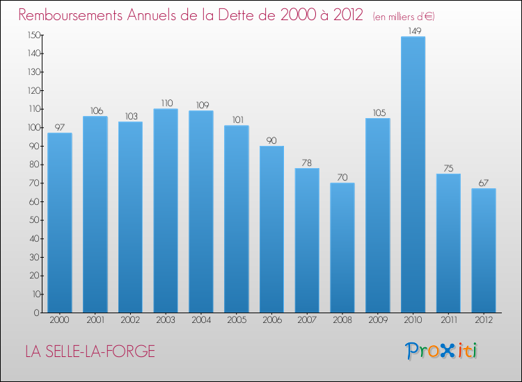 Evolution de l'annuité de la dette pour la commune de LA SELLE-LA-FORGE de 2000 à 2012 Annuités de la dette pour LA SELLE-LA-FORGE de 2000 à 2012