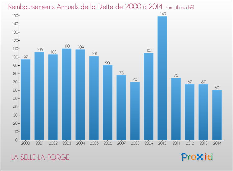 Evolution de l'annuité de la dette pour la commune de LA SELLE-LA-FORGE de 2000 à 2014 Annuités de la dette pour LA SELLE-LA-FORGE de 2000 à 2014