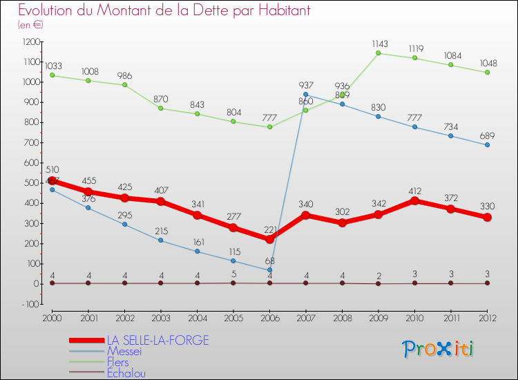 Evolution de la dette par habitant pour la commune de LA SELLE-LA-FORGE et les communes proches de 2000 à 2012 Comparaison de la dette par habitant pour LA SELLE-LA-FORGE et les communes voisines de 2000 à 2012