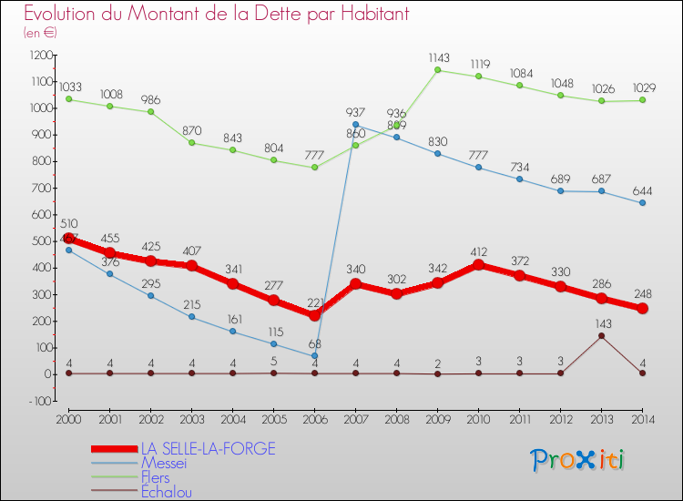 Evolution de la dette par habitant pour la commune de LA SELLE-LA-FORGE et les communes proches de 2000 à 2014 Comparaison de la dette par habitant pour LA SELLE-LA-FORGE et les communes voisines de 2000 à 2014