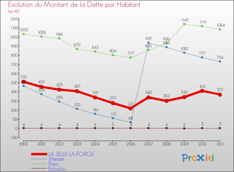 Evolution de la dette par habitant pour la commune de LA SELLE-LA-FORGE et les communes proches Comparaison de la dette par habitant pour LA SELLE-LA-FORGE et les communes voisines