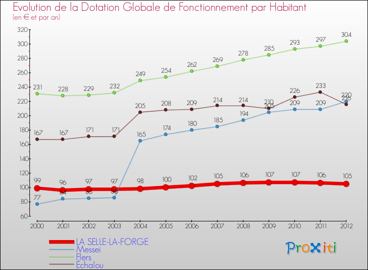 Evolution et montant de la dotation globale de fonctionnement par Habitant pour LA SELLE-LA-FORGE et les communes proches Comparaison des dotations globales de fonctionnement par habitant pour LA SELLE-LA-FORGE et les communes voisines