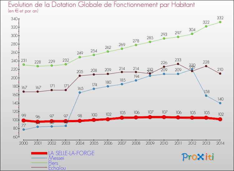 Evolution et montant de la dotation globale de fonctionnement par Habitant pour LA SELLE-LA-FORGE et les communes proches de 2000 à 2014. Comparaison des dotations globales de fonctionnement par habitant pour LA SELLE-LA-FORGE et les communes voisines de 2000 à 2014.