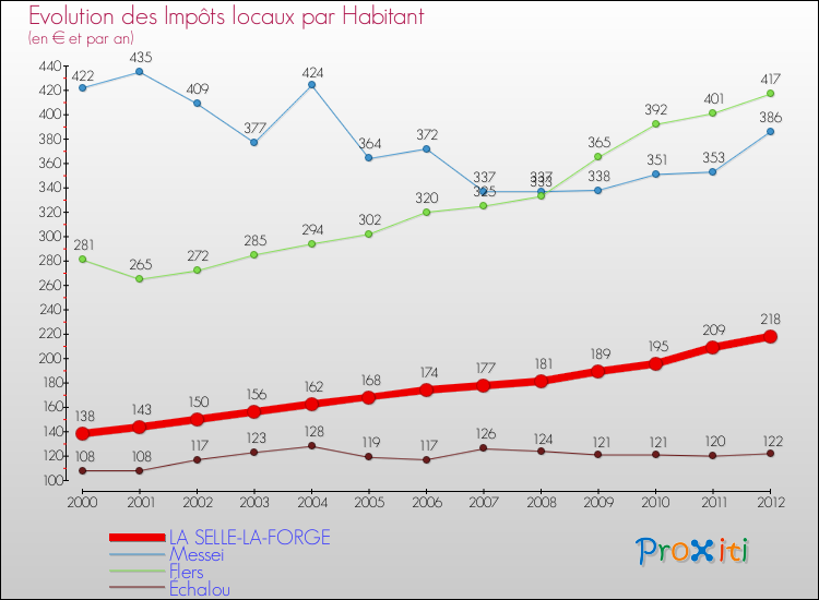 Evolution et montant des impôts locaux par Habitant pour LA SELLE-LA-FORGE et les communes proches Comparaison des impôts locaux par habitant pour LA SELLE-LA-FORGE et les communes voisines