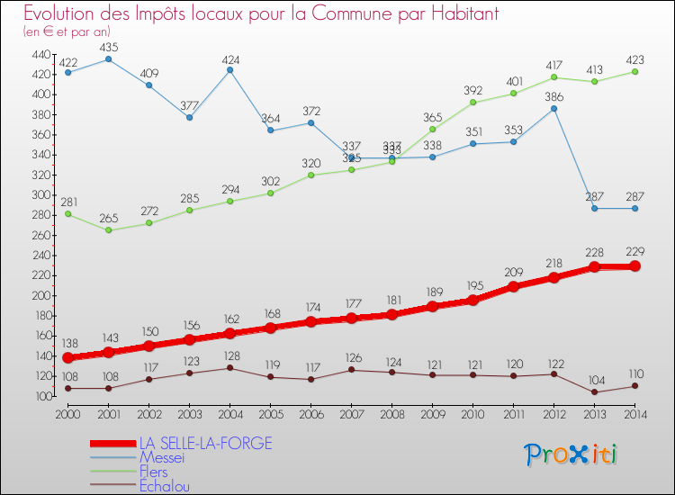 Evolution et montant des impôts locaux par Habitant pour LA SELLE-LA-FORGE et les communes proches de 2000 à 2014 Comparaison des impôts locaux par habitant pour LA SELLE-LA-FORGE et les communes voisines de 2000 à 2014