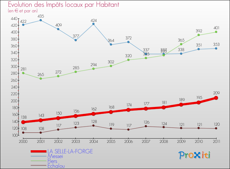 Evolution et montant des impôts locaux par Habitant pour LA SELLE-LA-FORGE et les communes proches Comparaison des impôts locaux par habitant pour LA SELLE-LA-FORGE et les communes voisines