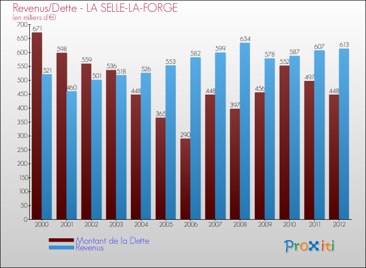Evolution comparée de la dette et des revenus pour la commune de LA SELLE-LA-FORGE de 2000 à 2012 Comparaison de la dette et des revenus pour LA SELLE-LA-FORGE de 2000 à 2012