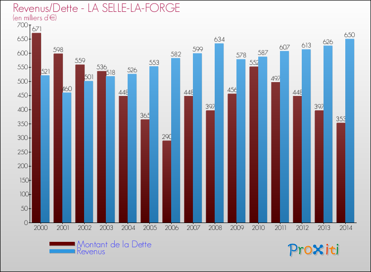 Evolution comparée de la dette et des revenus pour la commune de LA SELLE-LA-FORGE de 2000 à 2014 Comparaison de la dette et des revenus pour LA SELLE-LA-FORGE de 2000 à 2014