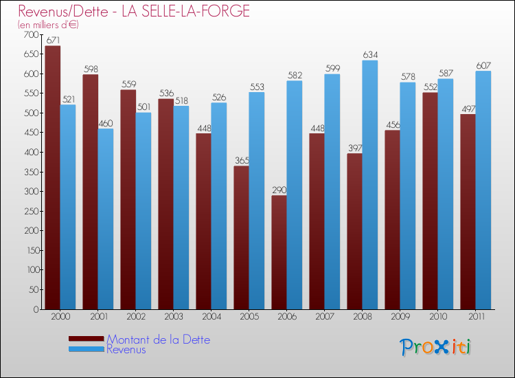 Evolution comparée de la dette et des revenus pour la commune de LA SELLE-LA-FORGE de 2000 à 2011 Comparaison de la dette et des revenus pour LA SELLE-LA-FORGE de 2000 à 2011