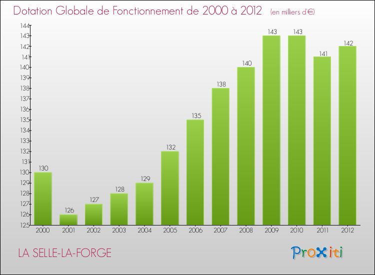 Evolution du montant de la Dotation Globale de Fonctionnement pour la commune de LA SELLE-LA-FORGE de 2000 à 2012 Evolution du montant de la Dotation Globale de Fonctionnement pour LA SELLE-LA-FORGE de 2000 à 2012