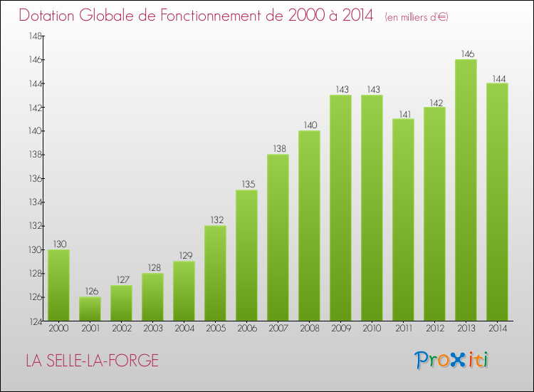 Evolution du montant de la Dotation Globale de Fonctionnement pour la commune de LA SELLE-LA-FORGE de 2000 à 2014 Evolution du montant de la Dotation Globale de Fonctionnement pour LA SELLE-LA-FORGE de 2000 à 2014