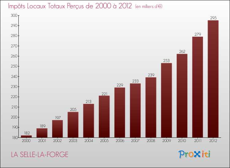 Evolution des Impôts Locaux pour la commune de LA SELLE-LA-FORGE de 2000 à 2012 Evolution des Impôts Locaux pour LA SELLE-LA-FORGE de 2000 à 2012